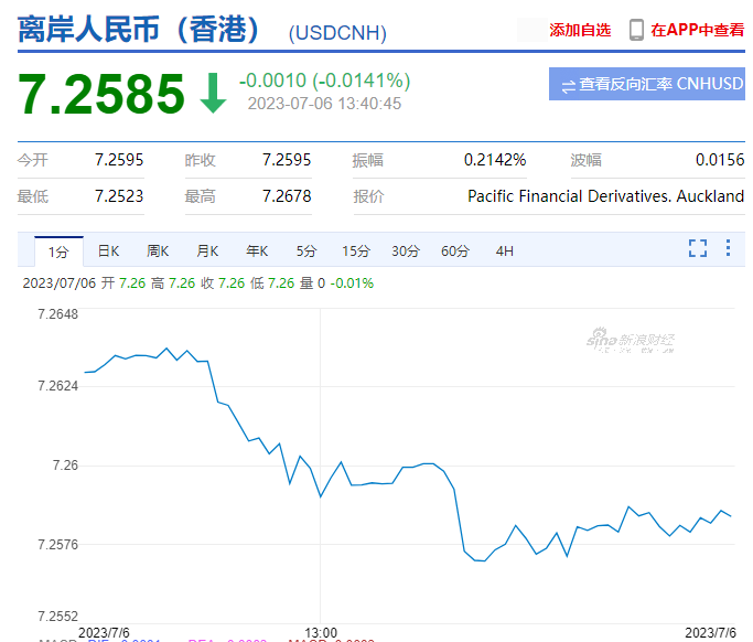 人民币汇率波动频繁，但在东亚货币市场中