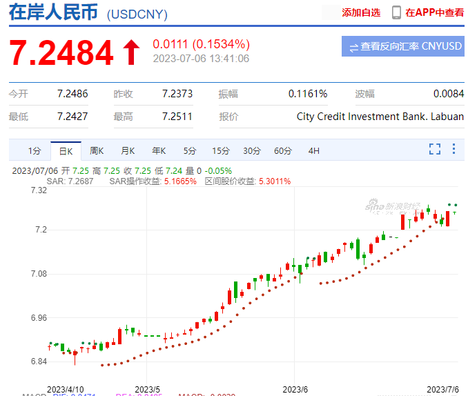 人民币汇率波动频繁，但在东亚货币市场中