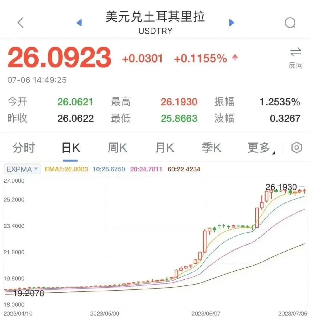 人民币汇率波动频繁，但在东亚货币市场中