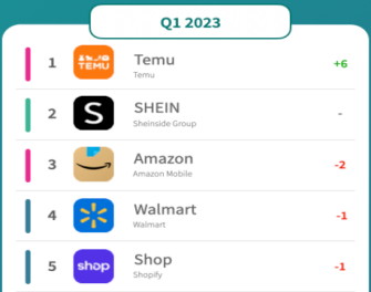 在SensorTower公布的2023年第一季度App下载榜